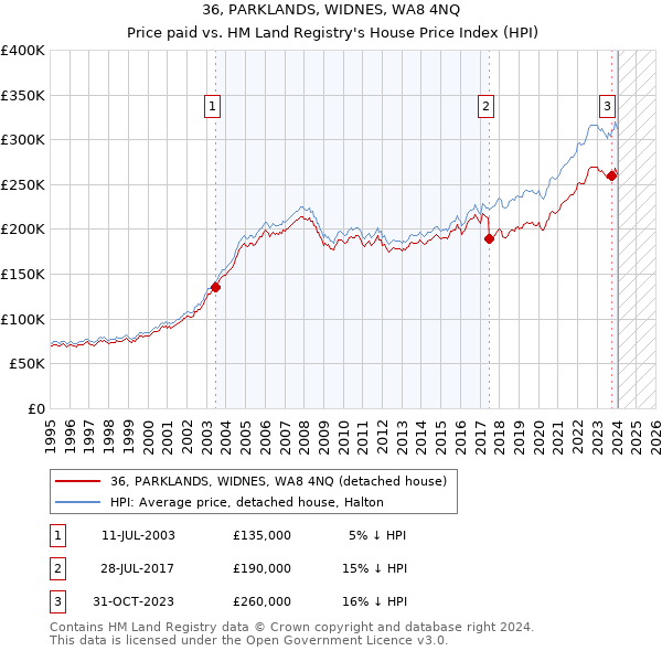 36, PARKLANDS, WIDNES, WA8 4NQ: Price paid vs HM Land Registry's House Price Index