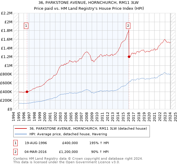 36, PARKSTONE AVENUE, HORNCHURCH, RM11 3LW: Price paid vs HM Land Registry's House Price Index