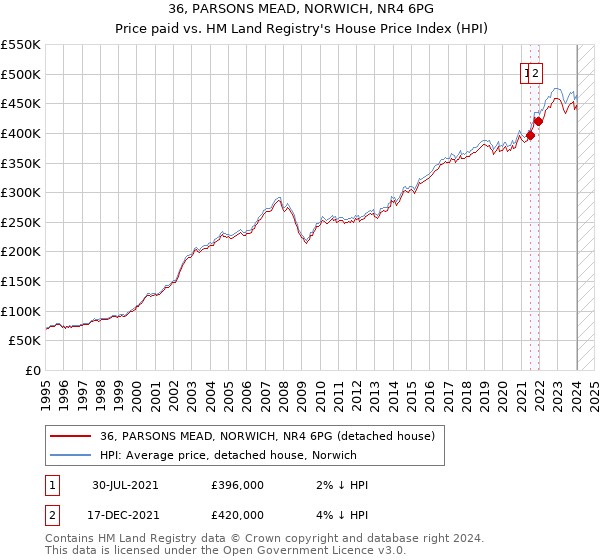 36, PARSONS MEAD, NORWICH, NR4 6PG: Price paid vs HM Land Registry's House Price Index