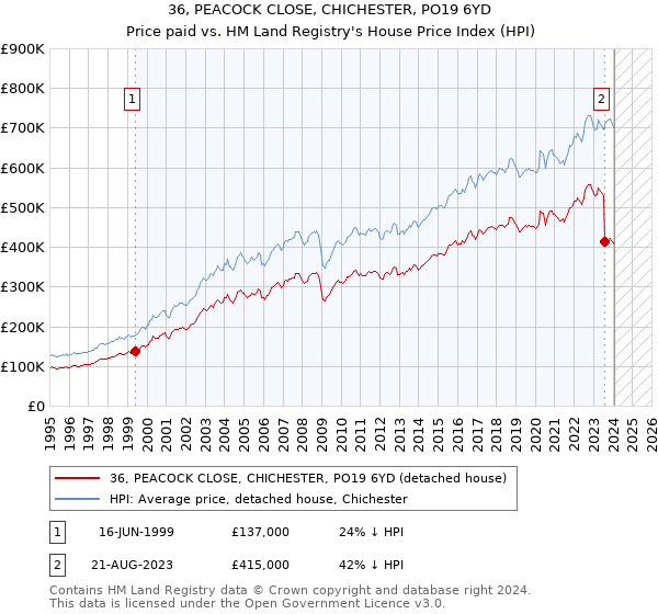 36, PEACOCK CLOSE, CHICHESTER, PO19 6YD: Price paid vs HM Land Registry's House Price Index