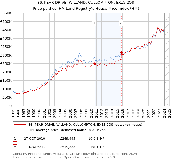 36, PEAR DRIVE, WILLAND, CULLOMPTON, EX15 2QS: Price paid vs HM Land Registry's House Price Index