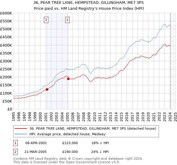 36, PEAR TREE LANE, HEMPSTEAD, GILLINGHAM, ME7 3PS: Price paid vs HM Land Registry's House Price Index