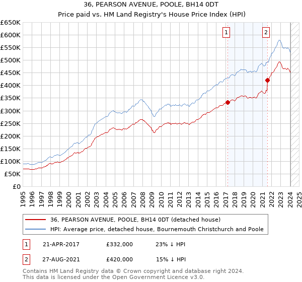 36, PEARSON AVENUE, POOLE, BH14 0DT: Price paid vs HM Land Registry's House Price Index