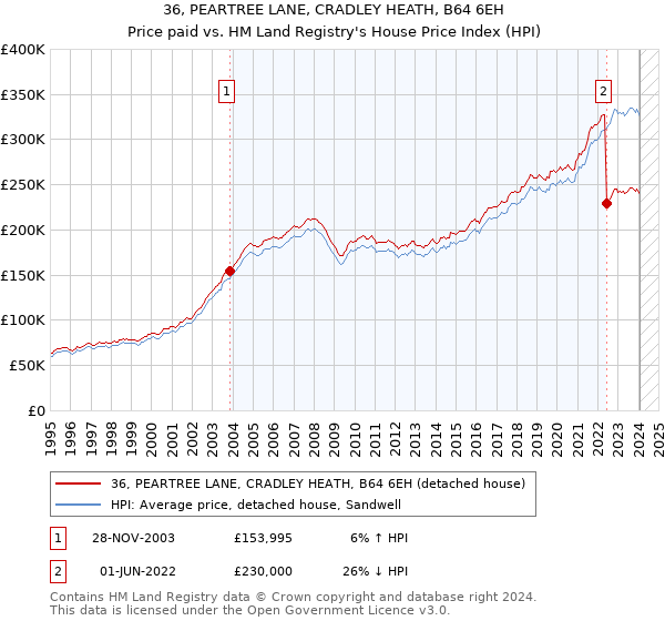 36, PEARTREE LANE, CRADLEY HEATH, B64 6EH: Price paid vs HM Land Registry's House Price Index