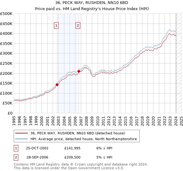 36, PECK WAY, RUSHDEN, NN10 6BD: Price paid vs HM Land Registry's House Price Index