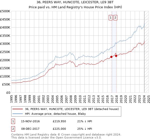 36, PEERS WAY, HUNCOTE, LEICESTER, LE9 3BT: Price paid vs HM Land Registry's House Price Index