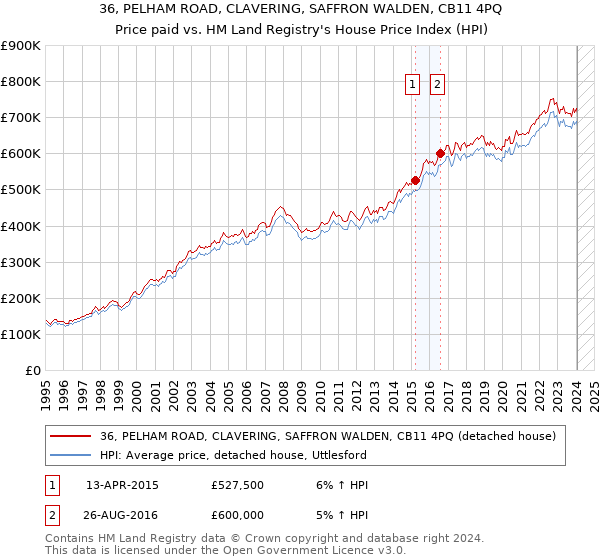 36, PELHAM ROAD, CLAVERING, SAFFRON WALDEN, CB11 4PQ: Price paid vs HM Land Registry's House Price Index