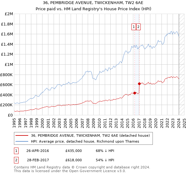 36, PEMBRIDGE AVENUE, TWICKENHAM, TW2 6AE: Price paid vs HM Land Registry's House Price Index