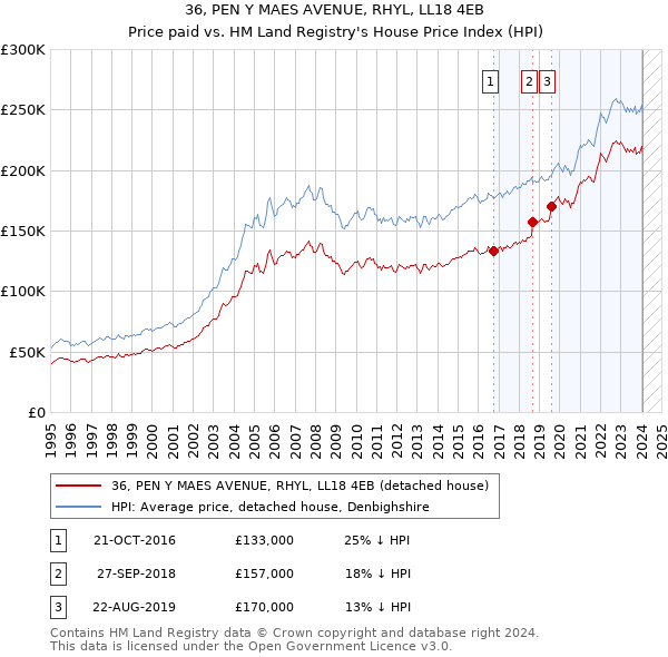 36, PEN Y MAES AVENUE, RHYL, LL18 4EB: Price paid vs HM Land Registry's House Price Index