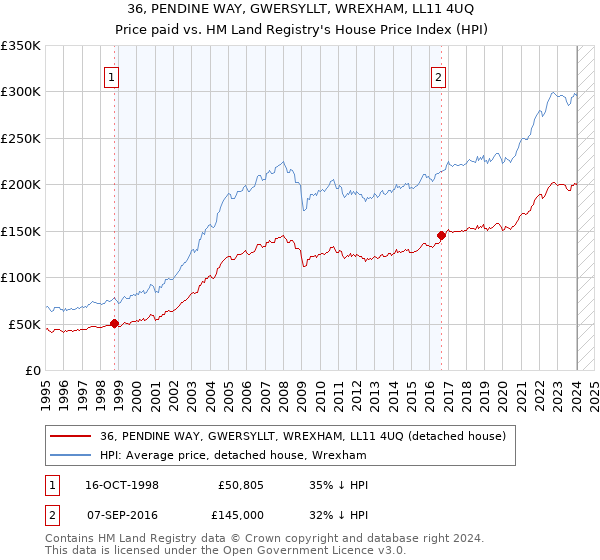 36, PENDINE WAY, GWERSYLLT, WREXHAM, LL11 4UQ: Price paid vs HM Land Registry's House Price Index