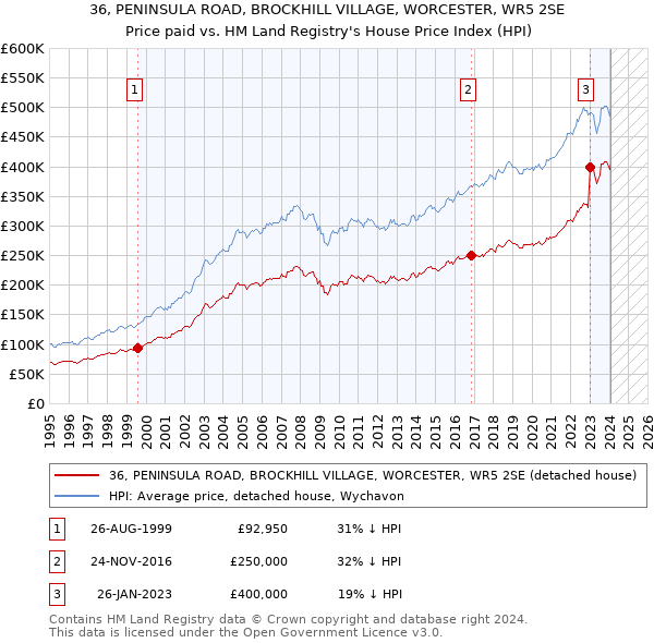 36, PENINSULA ROAD, BROCKHILL VILLAGE, WORCESTER, WR5 2SE: Price paid vs HM Land Registry's House Price Index