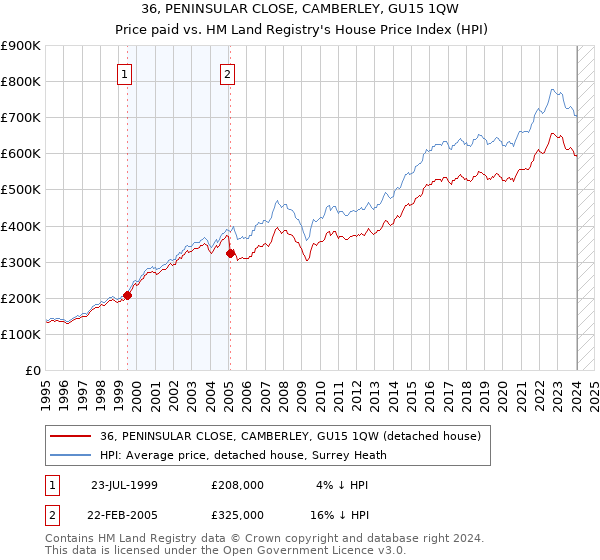 36, PENINSULAR CLOSE, CAMBERLEY, GU15 1QW: Price paid vs HM Land Registry's House Price Index