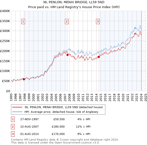36, PENLON, MENAI BRIDGE, LL59 5ND: Price paid vs HM Land Registry's House Price Index