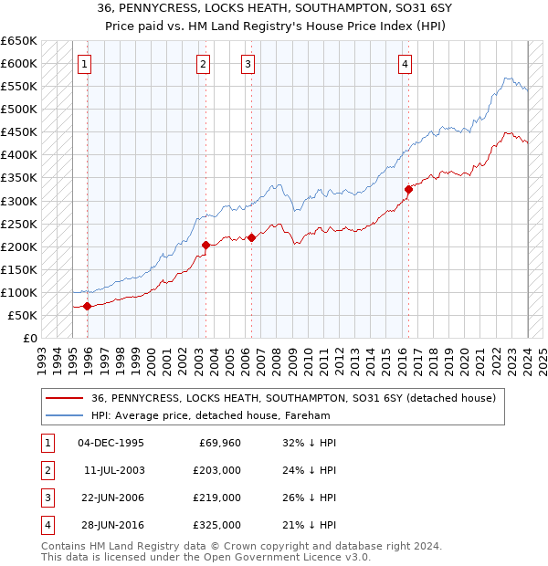 36, PENNYCRESS, LOCKS HEATH, SOUTHAMPTON, SO31 6SY: Price paid vs HM Land Registry's House Price Index