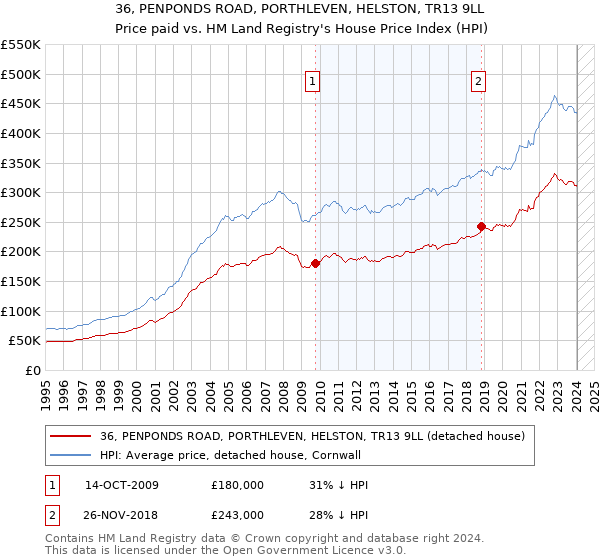 36, PENPONDS ROAD, PORTHLEVEN, HELSTON, TR13 9LL: Price paid vs HM Land Registry's House Price Index