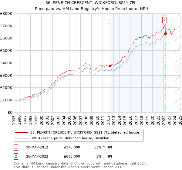 36, PENRITH CRESCENT, WICKFORD, SS11 7FL: Price paid vs HM Land Registry's House Price Index