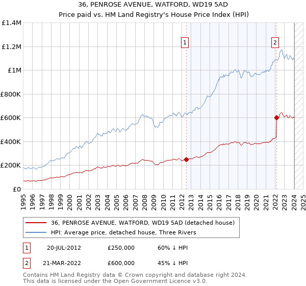 36, PENROSE AVENUE, WATFORD, WD19 5AD: Price paid vs HM Land Registry's House Price Index