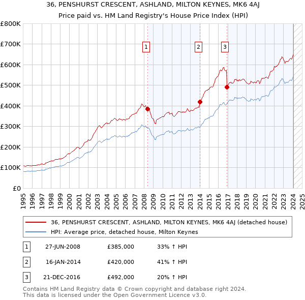 36, PENSHURST CRESCENT, ASHLAND, MILTON KEYNES, MK6 4AJ: Price paid vs HM Land Registry's House Price Index