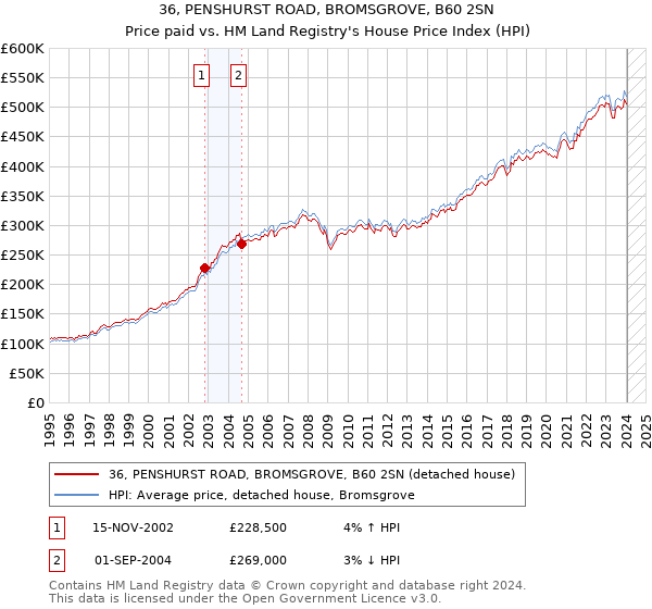 36, PENSHURST ROAD, BROMSGROVE, B60 2SN: Price paid vs HM Land Registry's House Price Index