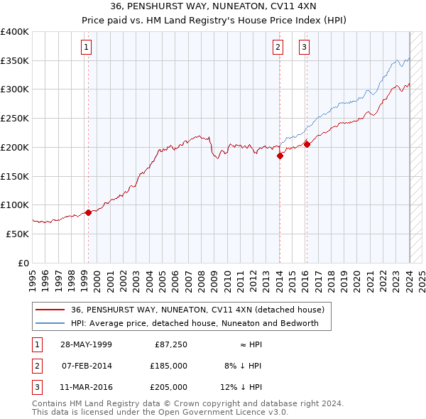 36, PENSHURST WAY, NUNEATON, CV11 4XN: Price paid vs HM Land Registry's House Price Index