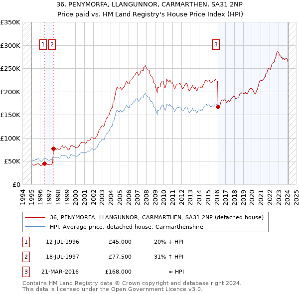 36, PENYMORFA, LLANGUNNOR, CARMARTHEN, SA31 2NP: Price paid vs HM Land Registry's House Price Index