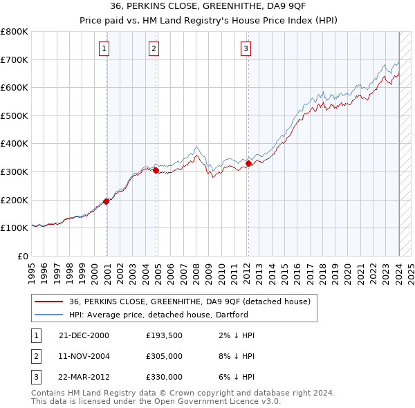 36, PERKINS CLOSE, GREENHITHE, DA9 9QF: Price paid vs HM Land Registry's House Price Index