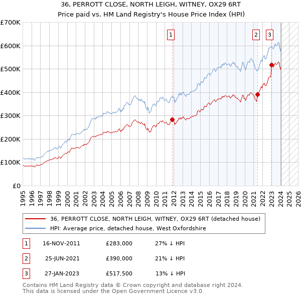 36, PERROTT CLOSE, NORTH LEIGH, WITNEY, OX29 6RT: Price paid vs HM Land Registry's House Price Index