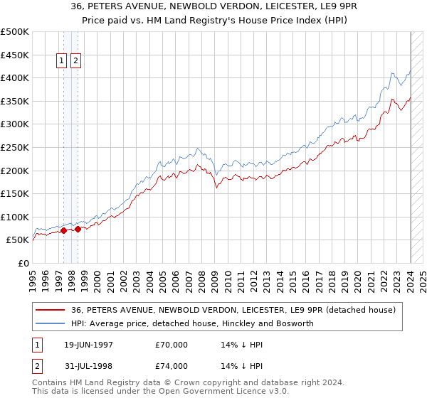 36, PETERS AVENUE, NEWBOLD VERDON, LEICESTER, LE9 9PR: Price paid vs HM Land Registry's House Price Index