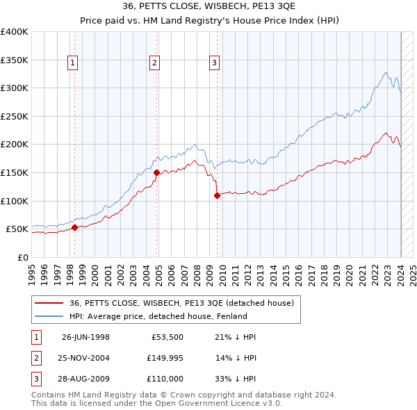 36, PETTS CLOSE, WISBECH, PE13 3QE: Price paid vs HM Land Registry's House Price Index