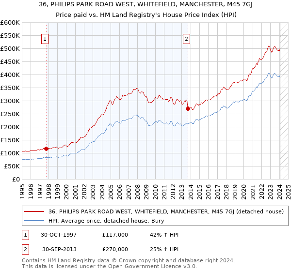 36, PHILIPS PARK ROAD WEST, WHITEFIELD, MANCHESTER, M45 7GJ: Price paid vs HM Land Registry's House Price Index