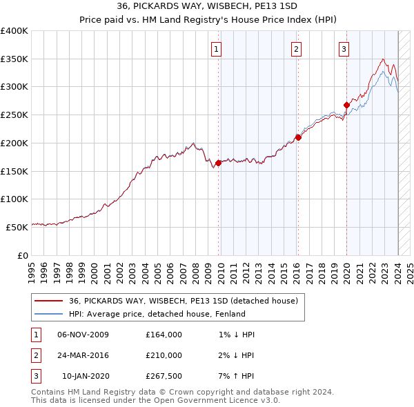 36, PICKARDS WAY, WISBECH, PE13 1SD: Price paid vs HM Land Registry's House Price Index