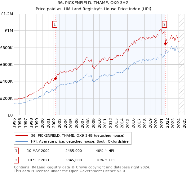 36, PICKENFIELD, THAME, OX9 3HG: Price paid vs HM Land Registry's House Price Index