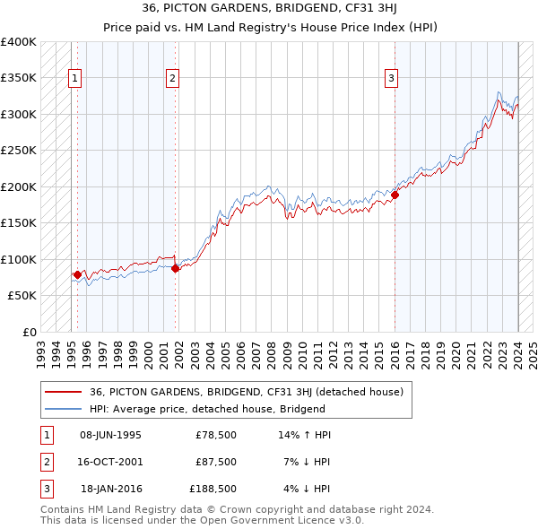 36, PICTON GARDENS, BRIDGEND, CF31 3HJ: Price paid vs HM Land Registry's House Price Index