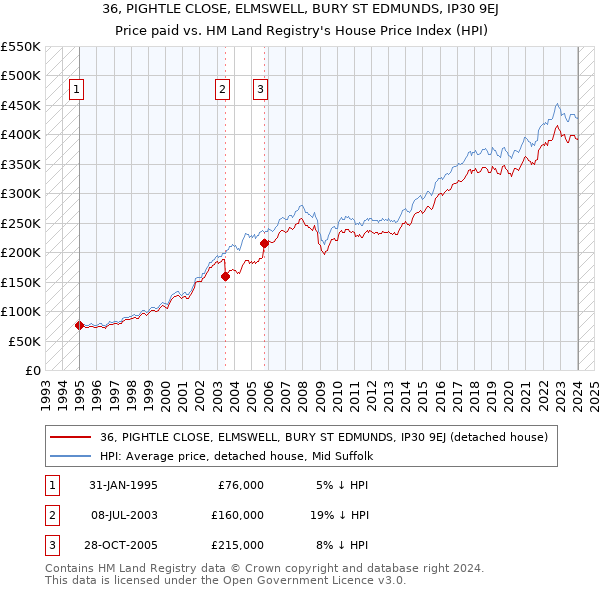 36, PIGHTLE CLOSE, ELMSWELL, BURY ST EDMUNDS, IP30 9EJ: Price paid vs HM Land Registry's House Price Index