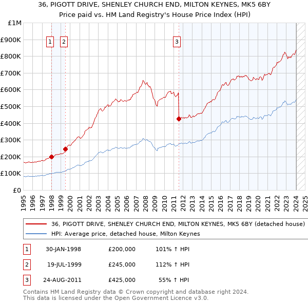 36, PIGOTT DRIVE, SHENLEY CHURCH END, MILTON KEYNES, MK5 6BY: Price paid vs HM Land Registry's House Price Index