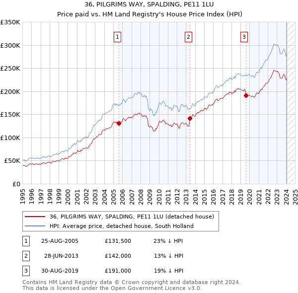 36, PILGRIMS WAY, SPALDING, PE11 1LU: Price paid vs HM Land Registry's House Price Index