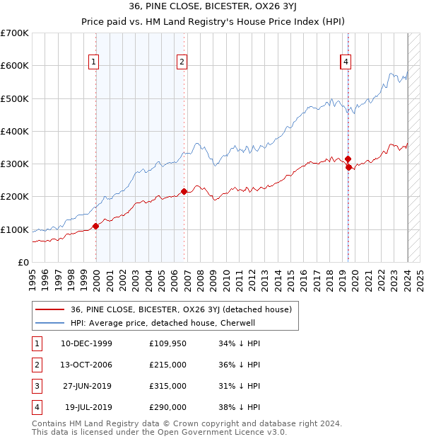 36, PINE CLOSE, BICESTER, OX26 3YJ: Price paid vs HM Land Registry's House Price Index