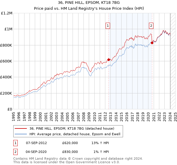 36, PINE HILL, EPSOM, KT18 7BG: Price paid vs HM Land Registry's House Price Index