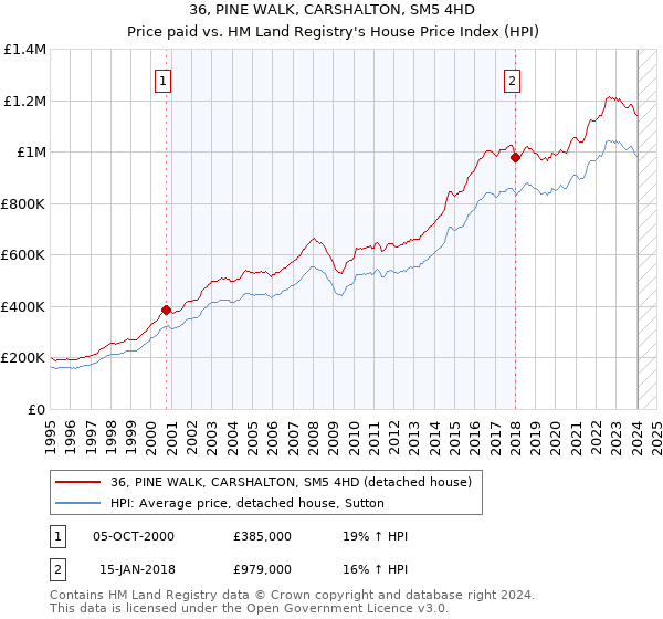 36, PINE WALK, CARSHALTON, SM5 4HD: Price paid vs HM Land Registry's House Price Index