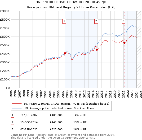 36, PINEHILL ROAD, CROWTHORNE, RG45 7JD: Price paid vs HM Land Registry's House Price Index