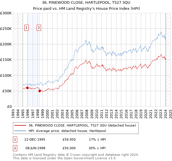 36, PINEWOOD CLOSE, HARTLEPOOL, TS27 3QU: Price paid vs HM Land Registry's House Price Index
