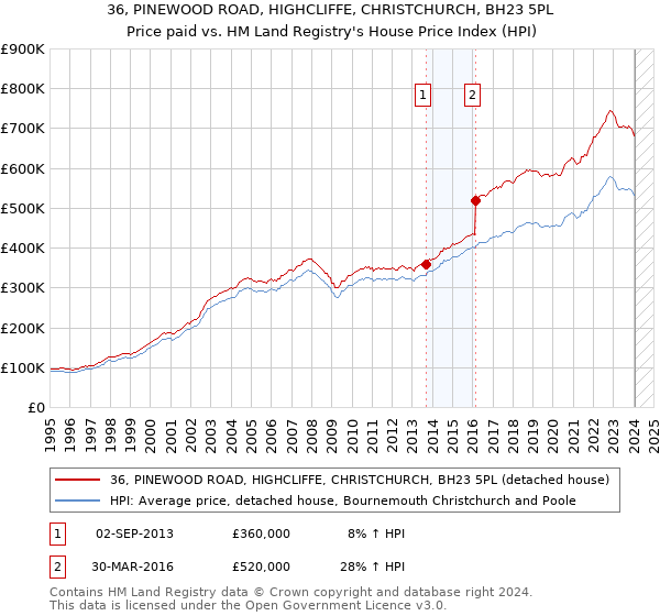 36, PINEWOOD ROAD, HIGHCLIFFE, CHRISTCHURCH, BH23 5PL: Price paid vs HM Land Registry's House Price Index