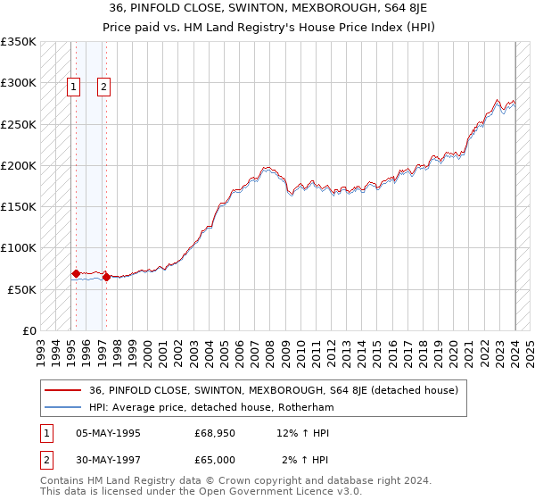 36, PINFOLD CLOSE, SWINTON, MEXBOROUGH, S64 8JE: Price paid vs HM Land Registry's House Price Index