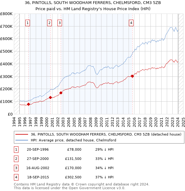 36, PINTOLLS, SOUTH WOODHAM FERRERS, CHELMSFORD, CM3 5ZB: Price paid vs HM Land Registry's House Price Index