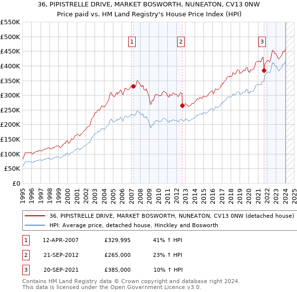 36, PIPISTRELLE DRIVE, MARKET BOSWORTH, NUNEATON, CV13 0NW: Price paid vs HM Land Registry's House Price Index