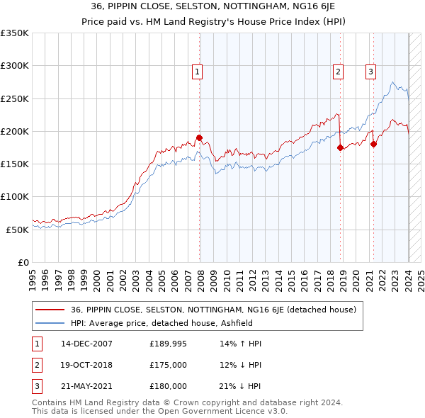 36, PIPPIN CLOSE, SELSTON, NOTTINGHAM, NG16 6JE: Price paid vs HM Land Registry's House Price Index