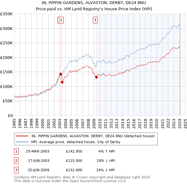 36, PIPPIN GARDENS, ALVASTON, DERBY, DE24 8NU: Price paid vs HM Land Registry's House Price Index