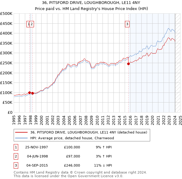 36, PITSFORD DRIVE, LOUGHBOROUGH, LE11 4NY: Price paid vs HM Land Registry's House Price Index