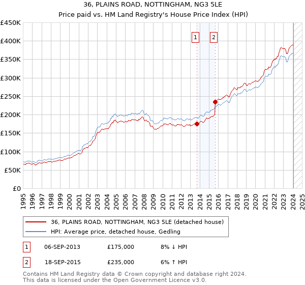 36, PLAINS ROAD, NOTTINGHAM, NG3 5LE: Price paid vs HM Land Registry's House Price Index