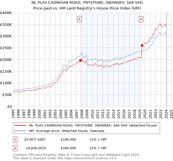 36, PLAS CADWGAN ROAD, YNYSTAWE, SWANSEA, SA6 5AG: Price paid vs HM Land Registry's House Price Index